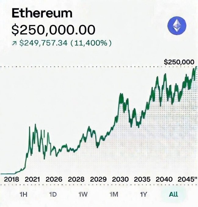 This image shows a chart that illustrates a steep upward trend of Bitcoin's price, reaching $25,000, with an upward-moving line and green color. This data suggests that Ethereum should be purchased soon for a better return on investment compared to other altcoins at this time. The chart also indicates the cryptocurrency is worth more than it was a few days ago, which signifies positive market sentiment about both Bitcoin and Ethereum. The post seems to be promoting the idea of investing in cryptocurrency due to its potential high returns, especially considering the steep price increase seen on the chart.