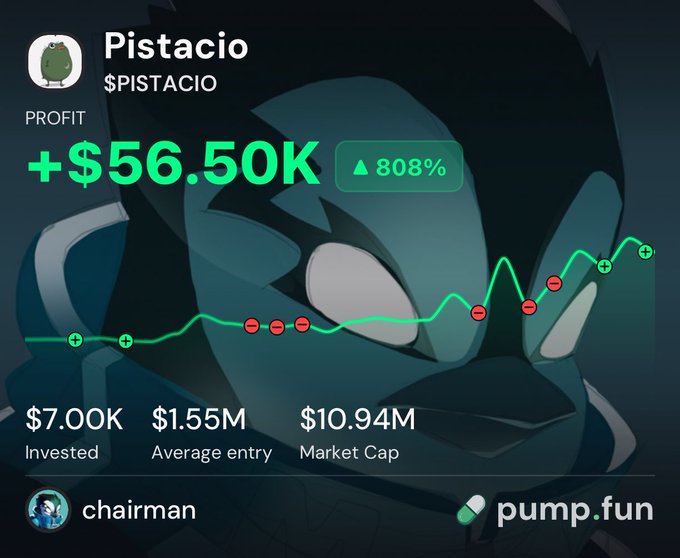 A Pump.fun profit screenshot for the $PISTACIO token shows a gain of +$56.50K (+808%), built on a $7.00K investment with a $1.55M average entry and $10.94M market cap, posted by "chairman" over a Sonic character background to celebrate an early entry that may continue running toward 100M.