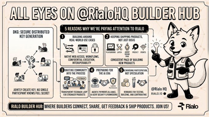 An infographic titled "ALL EYES ON @RialoHQ BUILDER HUB" explains 5 reasons to pay attention to Rialo, featuring a cartoon fox mascot and detailing concepts like DKG, building around real-world use cases, and incentives.