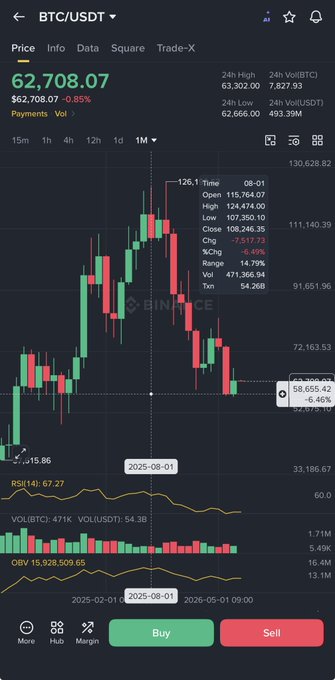A Binance trading app screenshot showing BTC/USDT at $62,708.07 with a monthly (1M) candlestick chart depicting a downtrend with a -6.49% change, supported by RSI (41) and volume indicators—visual context for the user's confusion over why the bearish monthly candle isn't seen as a buying opportunity.