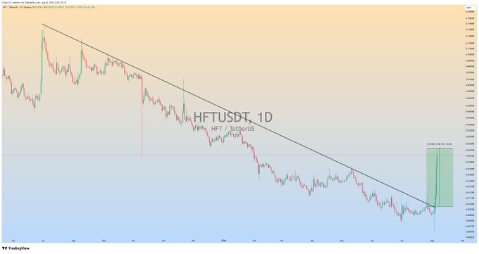 A daily HFT/USDT chart on TradingView showing a descending trendline breakout with a +148.24% long position highlighted in green, illustrating the strong bullish move referenced in the post's claim of running +148% in profit.