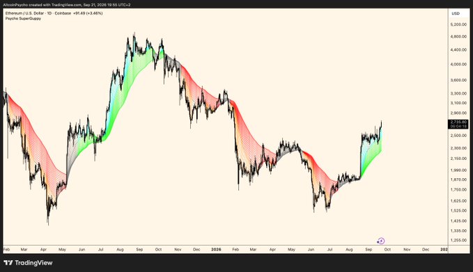 The image displays a TradingView chart of Ethereum (ETH/USD) on Coinbase with a SuperGuppy (Ethereum U.S. Dollar, CoinShares) indicator, showing price action from February 2025 through late September 2026, where ETH rose to approximately $2,714. The colored ribbons shift between green (bullish) and red (bearish) to visually highlight trend reversals, illustrating the post's point that simply following the Guppy's color changes to time entries and exits would have captured major Ethereum swings, outperforming passive holding during the period.