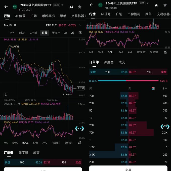 Two side-by-side screenshots of a cryptocurrency trading app showing charts for rTLT/USDT with candlestick patterns, RSI indicators, and an order book with a current price of $82.37.
