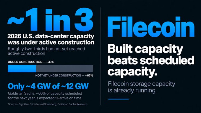 The image highlights that only ~1 in 3 (33%) of 2026 U.S. data-center capacity was under active construction, with Goldman Sachs noting just ~4 GW of ~12 GW scheduled capacity expected to arrive on time (60%), while emphasizing that Filecoin's storage capacity is already built and running rather than merely scheduled.