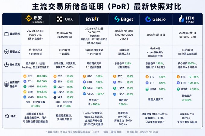 A comparison chart titled "主流交易所储备证明（PoR）最新快照对比" showing the latest Proof of Reserves snapshots from major exchanges (Binance, OKX, BYBIT, Bitget, Gate.io, and HTX), with data as of July 2026. Key figures include BTC reserves at 100-138%, ETH at 100-181%, USDT at 101-112% across platforms, alongside verification methods (zk-SNARKS, Merkle树) and additional features like monthly updates and historical data. The image directly illustrates the post's overview of Chinese-language major exchanges' reserve reports.