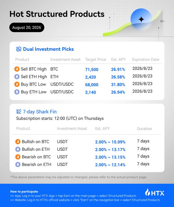 The image is an HTX promotional graphic titled "Hot Structured Products" dated August 20, 2026, showcasing two investment offerings: Dual Investment Picks featuring BTC (target $71,500, 26.91% APY) and ETH (target $2,420, 26.58% APY) options expiring 2026/8/23, and a 7-day Shark Fin program with USDT-based Bullish/Bearish products on BTC and ETH yielding between 2.00% and 15.09% APY.

The graphic directly supports the post's call to action by illustrating the flexible "Structured Products" available through HTX Earn, providing specific yield examples to entice users to explore these market-positioning strategies.