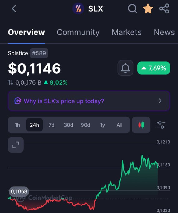 A CoinMarketCap price chart for the cryptocurrency Solstice (SLX) showing a price of $0.1146, up 7.69% with a 24-hour graph displaying green price action.