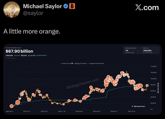 Michael Saylor posted "A little more orange." alongside a chart from StrategyTracker.com showing MicroStrategy's (MSTR) Bitcoin holdings now valued at $67.90 billion, with 845,050 BTC accumulated at an average purchase price of $75,412. The orange dots on the chart represent each Bitcoin purchase, highlighting the company's continued accumulation strategy.