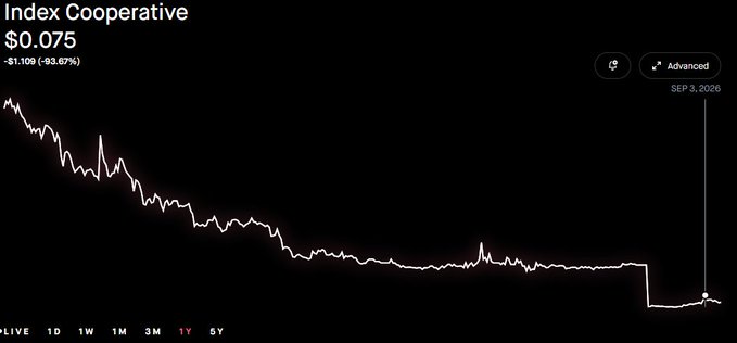 A cryptocurrency price chart showing 'Index Cooperative' token at $0.075, down -93.67% (-$1.109), displayed on a dark background with a steeply declining line graph over a 1-year timeframe.