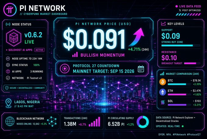 A cyberpunk-themed 'PI NETWORK' market dashboard displays the Pi price at $0.091 (+4.71% bullish momentum), with key levels, a Protocol 27 countdown to a Sept 15, 2026 mainnet target, and various network statistics.