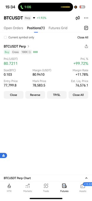 A mobile trading app screenshot showing a BTCUSDT perpetual position with a PnL of +99.72% ($80.7211) on HTX, with entry price 77,799.8 and mark price 78,583.5.
