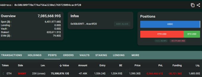 A Hyperliquid position viewer for address 0x50b309f7...4cac9f20 shows an ETH SHORT position of 47.48K ETH ($75,508,878.13) with a liquidation price of $1,685.00, confirming the whale's massive short bet—roughly $95 away from $ETH's current $1,590.30 price.