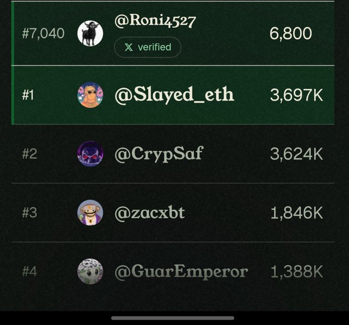 A Twitter/X leaderboard showing crypto accounts ranked by score, with @Slayed_eth at #1 (3,697K), @CrypSaf at #2 (3,624K), @zacxbt at #3 (1,846K), and @GuarEmperor at #4 (1,388K), while @Roni4527 sits at #7,040 with only 6,800 points despite being verified. The image relates to the post by illustrating the "vibeFi" ranking system on commonsmade.com, which assigns users a "base score" to determine their position on such leaderboards.