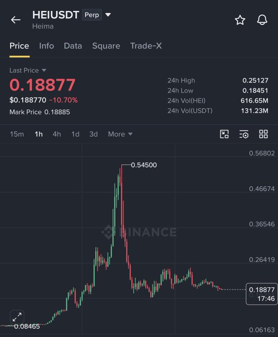 A cryptocurrency price chart for HEI/USDT on Binance showing a price of 0.18877 with a -10.70% change and a notable price spike to 0.54500.
