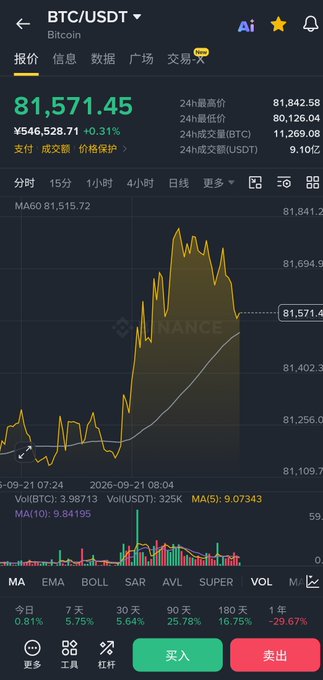 A cryptocurrency trading app displays the BTC/USDT (Bitcoin) price at 81,571.45 with a 0.31% gain, showing a 24-hour candlestick chart with moving averages and a volume indicator at the bottom.