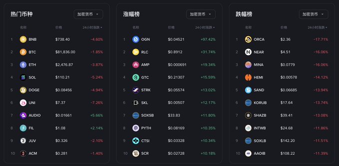 A crypto trading dashboard displays three panels for the Belgian Coin (加密货币) market: "热门币种" (Popular Coins), "涨幅榜" (Gainers), and "跌幅榜" (Losers), with BTC at $81,835.00 (-1.85%) and ETH at $2,476.87 (-3.87%) leading the declines—illustrating the bearish sentiment described in the post, where OGXN saw the largest gain (+97.42%) while ORCA plunged -17.71%.