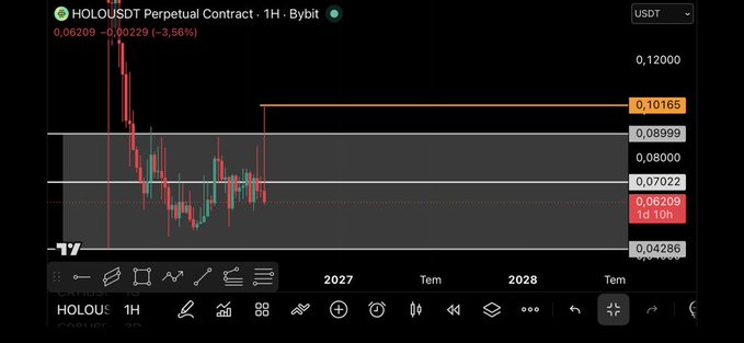 A TradingView chart of the HOLOUSDT Perpetual Contract (1H) on Bybit shows the price currently at 0.06209 USDT, down 3.56%, trading within a clearly marked horizontal range bounded by 0.04286 at the bottom and 0.10165 at the top, with 0.10165 highlighted as a peak and potential fake breakout level as referenced in the accompanying analysis.