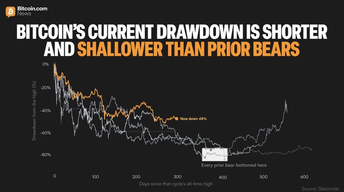 A chart from Glassnode, shared by Bitcoin.com News, titled "Bitcoin's Current Drawdown Is Shorter and Shallower Than Prior Bears," shows Bitcoin's drawdown percentage over days since each cycle's all-time high, highlighting that the current cycle is down 49% while every prior bear bottomed lower. The visualization supports the claim that this bear market has been less severe in both depth and duration compared to historical cycles, suggesting patience may be warranted.