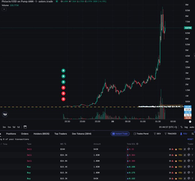 A TradingView chart of $PISTACIO on Pump.fun/Axiom showing a meteoric rise from negligible levels to a peak near $8.5M market cap around 01:30, followed by a sharp crash back to roughly $220K-$729K, visually illustrating the poster's self-deprecating admission of buying near the top and getting rugged on the volatile meme token.