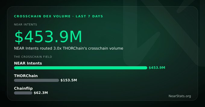 An infographic from NearStats.org titled 'CROSSCHAIN DEX VOLUME · LAST 7 DAYS' showing NEAR Intents at $453.9M, THORChain at $153.5M, and Chainflip at $62.3M, with a note that NEAR Intents routed 3.0x THORChain's crosschain volume.