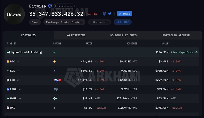 An Arkham Intelligence page displaying Bitwise's crypto portfolio totaling $5,347,333,426.32, including holdings in Hyperliquid Staking ($136.33M), BTC ($3.95B), SOL ($918.02M), ETH ($277.26M), LINK ($43.74M), HYPE ($22.78M), and UNI ($745.06K).
