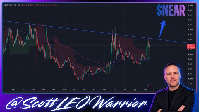 A financial chart displays the $NEAR/USDT pair on a daily timeframe with a current price of 2.139, showing the cryptocurrency testing a major descending trendline resistance near the $2.40 level. The image, branded with "@ScottLEO Warrion" and "SNEAR," features a presenter in the corner and includes an upward arrow highlighting the potential breakout zone discussed in the accompanying analysis.