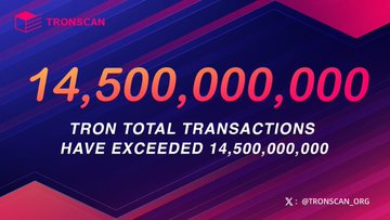 A TRONSCAN infographic announcing '14,500,000,000' - that TRON total transactions have exceeded 14.5 billion, with the handle @TRONSCAN_ORG at the bottom.