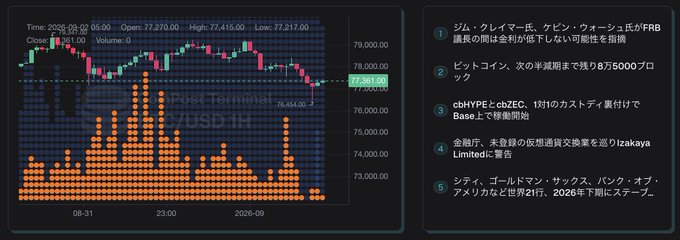 A financial dashboard showing a BTC/USD trading chart from 2026/09/02 with prices around $77,270, alongside five Japanese cryptocurrency market headlines.