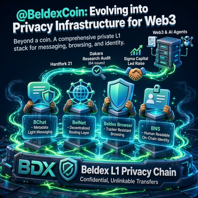 Promotional graphic for @BeldexCoin highlighting 'BDX Beldex L1 Privacy Chain' with features including BChat, BelNet, Beldex Browser, and BNS, along with a 'Sigma Capital Led Raise' note.