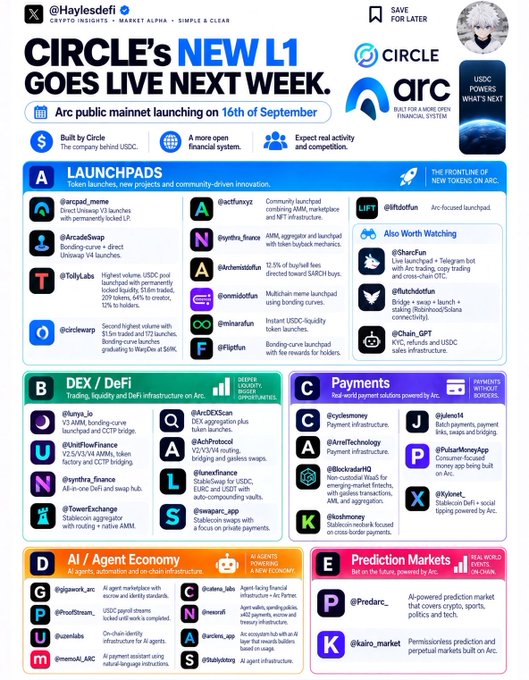 This infographic by @Haylsedfi details "CIRCLE's NEW L1," announcing that Arc public mainnet is launching on September 16, with USDC as the native token. It lists various launchpad categories (A-E) including DEX/DeFi, Payments, AI/Agent Economy, and Prediction Markets, featuring tickers like $arcp_meme, $ArcDeXS, $ArcResolv, $Polymath, $chain_GPT, $PredArc_, $Kaito_market, and others building on the Arc network. The image visually supports the post's claim about imminent launchpad wars ahead of Circle's L1 debut, showcasing the many projects already positioning themselves on the platform before public mainnet goes live.
