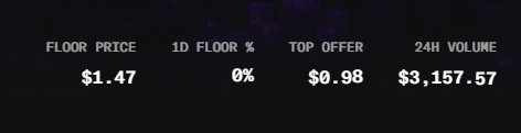 A dark-themed NFT analytics dashboard showing a floor price of $1.47, 1D floor % at 0%, top offer of $0.98, and 24H volume of $3,157.57—displaying market metrics for the Ink Stacker NFT collection, which the post celebrates for reaching an all-time high 10X following an earlier call.