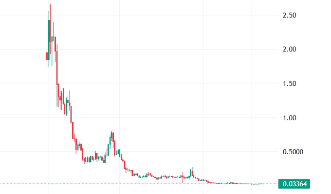 A stock chart with red and green candlesticks shows a sharp decline from around 2.50 down to a current value of 0.03364.