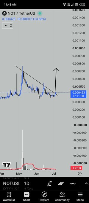 TradingView 1D chart of NOT/USDT showing a descending triangle pattern breakout with a hand-drawn upward arrow, currently priced at 0.000423 (+3.68%).