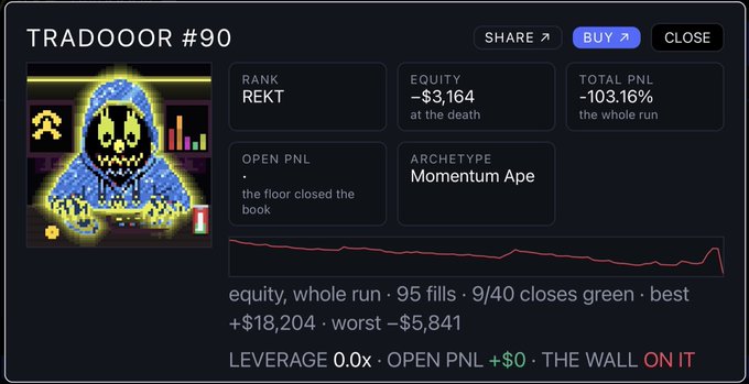 A dashboard for 'TRADOOOR #90' showing a rank of 'REKT', equity of -$3,164, total PnL of -103.16%, and archetype 'Momentum Ape' alongside a pixelated grim reaper graphic.
