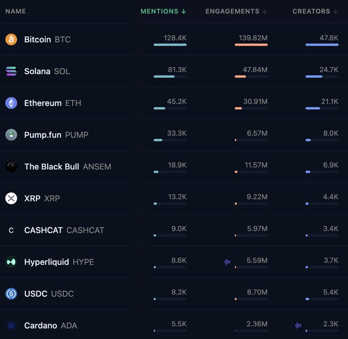 A dark-themed analytics dashboard ranks the top 10 cryptocurrencies by social media activity, led by Bitcoin (BTC) with 128.4K mentions, 139.82M engagements, and 47.8K creators, followed by Solana (SOL) with 81.3K mentions and Ethereum (ETH) with 45.2K mentions, while meme coins like Pump.fun (PUMP) and CASHCAT (CASHCAT) also made the list alongside XRP, Hyperliquid (HYPE), USDC, and Cardano (ADA).