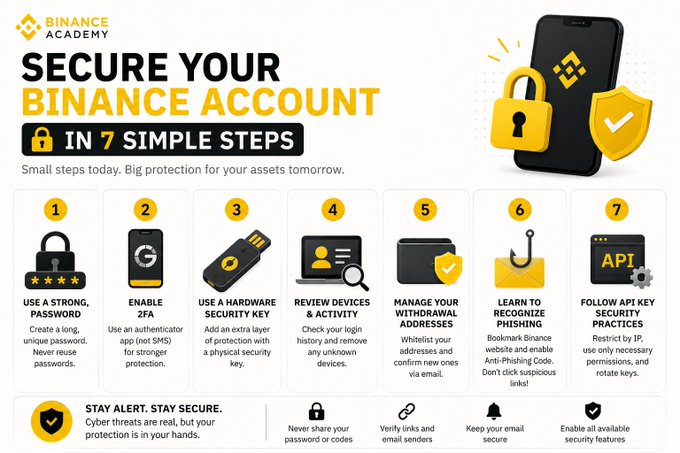 A Binance Academy infographic titled 'SECURE YOUR BINANCE ACCOUNT IN 7 SIMPLE STEPS' with icons illustrating actions like strong passwords, 2FA, hardware security keys, and API restrictions.