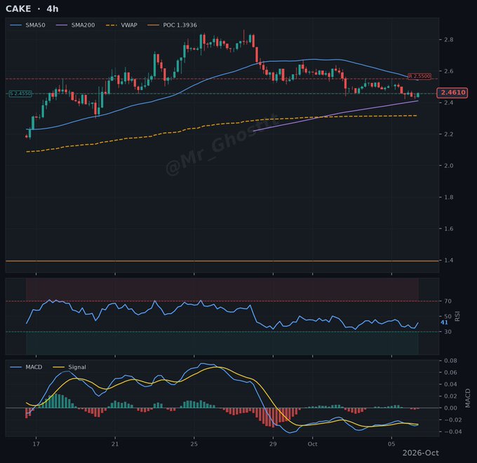 A technical analysis chart of CAKE on a 4h interval displays SMA50, SMA200, VWAP indicators along with RSI and MACD oscillators, showing price around 2.46.