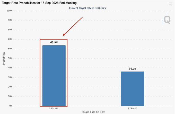 A bar chart titled 'Target Rate Probabilities for 16 Sep 2026 Fed Meeting' showing a 63.9% probability (highlighted with a red box and arrow) for the 350-375 bps target rate versus 36.1% for 375-400 bps.