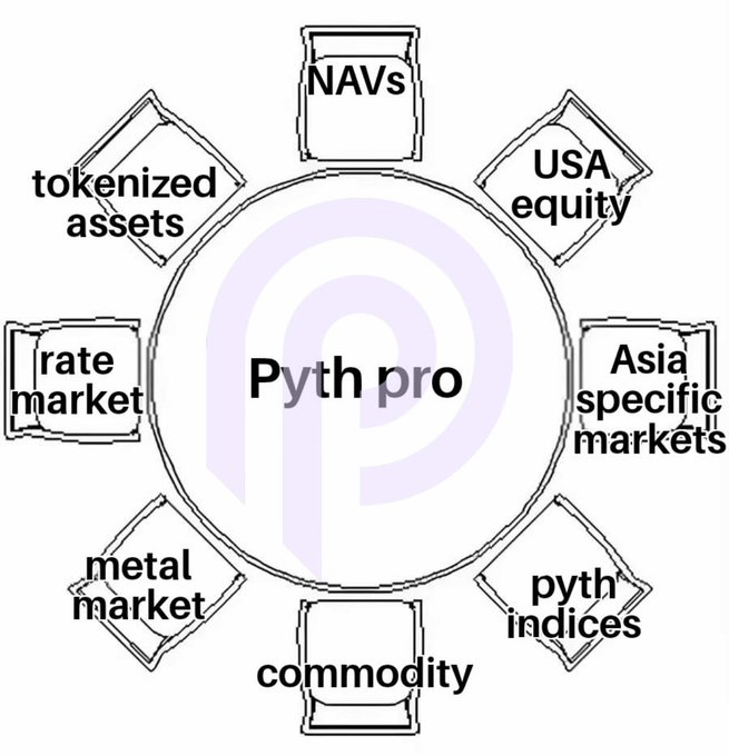 A circular diagram titled 'Pyth pro' surrounded by eight segments labeled NAVs, USA equity, Asia specific markets, pyth indices, commodity, metal market, rate market, and tokenized assets.