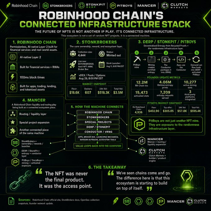 An infographic detailing Robinhood Chain's connected infrastructure stack, featuring six components—Robinhood Chain, StonkBrokers, DERP/Stonkpit/PitBoys, Mancer, How the Machine Connects, and The Takeaway—with key metrics like 12.2M $STONK tx, 4.06M lifetime entropy, and 10,277 active mining slots, supporting the post's enthusiasm for accumulating $Derp and #Pitboys tokens.