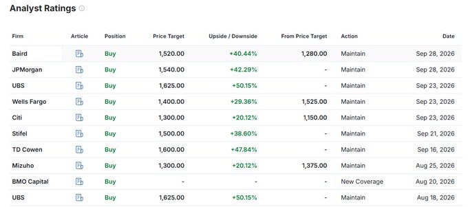 An 'Analyst Ratings' table showing various firms like Baird, JPMorgan, UBS, Wells Fargo, Citi, Stifel, TD Cowen, Mizuho, and BMO Capital all giving a 'Buy' position with price targets ranging from 1,300.00 to 1,625.00 and upside percentages from +20.12% to +50.15% dated August-September 2026.