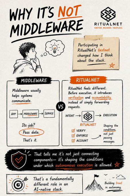 Educational infographic by RitualNet titled 'WHY IT'S NOT MIDDLEWARE' comparing traditional middleware (APP → MIDDLEWARE → SERVICE for passing data) versus RitualNet's approach with verification, enforcement, and accountability for autonomous execution.