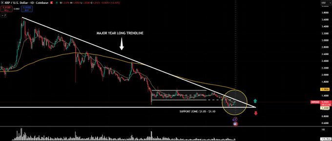 The image features an extensive chart displaying the trendline for the cryptocurrency XRP over a year, with both positive and negative fluctuations. XRP has been testing against this major trendline while sitting below $1.05 at the bottom of the support zone from $1.02 through to $0.99 in the upper half of the image. It seems that XRP is currently testing its potential for growth after a period of decline during the entire year. The chart is rich with data points and visual indicators, providing investors with valuable information on this cryptocurrency's performance over time.