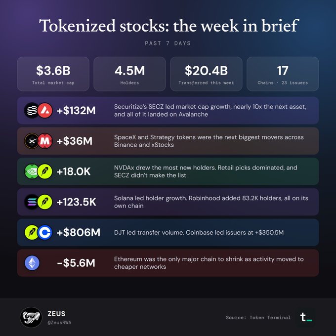 An infographic titled 'Tokenized stocks: the week in brief' showing a $3.6B total market cap, 4.5M holders, and $20.4B transferred, highlighting SECZ (+$132M), SpaceX/Strategy (+$36M), NVDx (+18K), Solana (+123.5K holders), DJT (+$806M), and Ethereum (-$5.6M), by Zeus (@zeusRRRA).