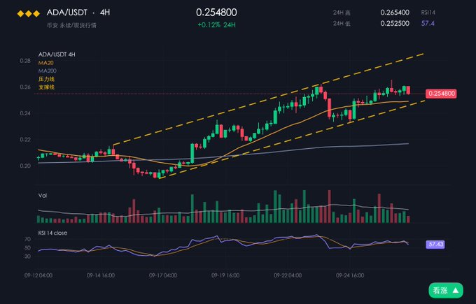 A 4-hour candlestick trading chart for ADA/USDT showing a price of 0.254800 with a slight 0.12% increase, featuring MA20 and MA200 moving averages, pressure/support lines, volume bars, and an RSI 14 close indicator around 57.4.