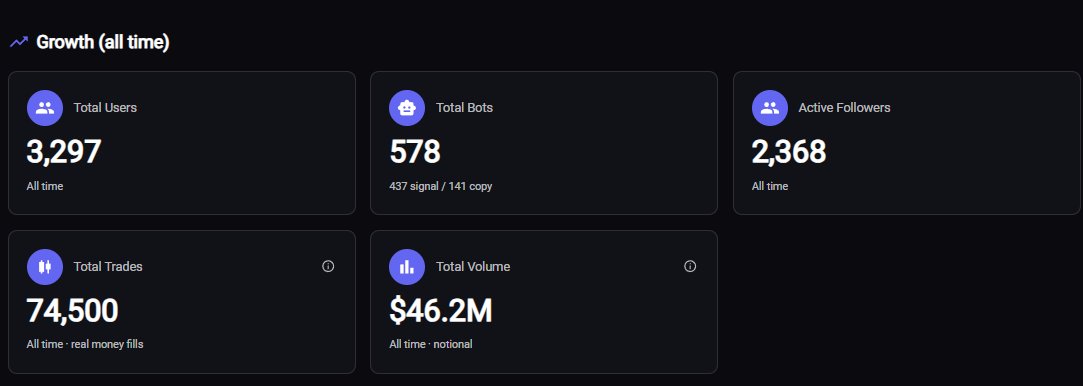 A dashboard titled 'Growth (all time)' displays statistics including Total Users (3,297), Total Bots (578 with 437 signal/141 copy), Active Followers (2,368), Total Trades (74,500 real money fills), and Total Volume ($46.2M notional).