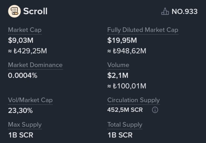 A cryptocurrency data card for Scroll ($SCR) displaying key metrics including a market cap of $9.03M (₺429.25M), fully diluted market cap of $19.95M (₺948.62M), 0.0004% market dominance, $2.1M trading volume, and a circulation supply of 452.5M SCR out of 1B max supply. The image aligns with the post by confirming Scroll's current $9 million market valuation, despite the project having raised $80 million across previous investment rounds.
