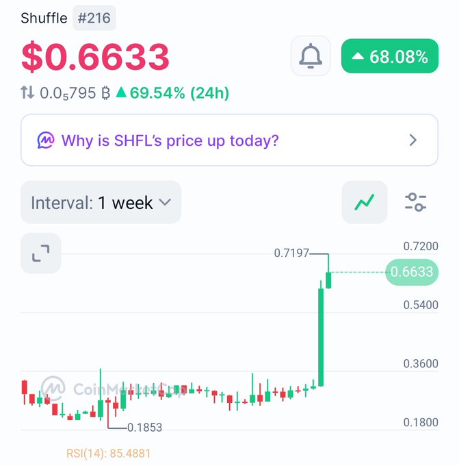 A CoinMarketCap price chart for the token 'Shuffle' (SHFL) showing a value of $0.6633, up 68.08% with an RSI of 85.4881.