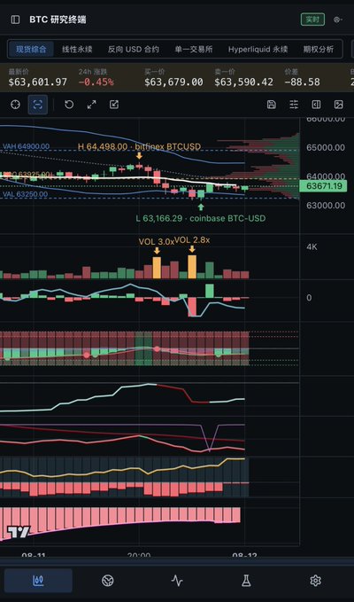 A Bitcoin (BTC) research terminal displays a candlestick chart of BTCUSD with current price at $63,601.97, showing key technical levels including a moving average at $64,498.00, resistance at $64,900, and support at $63,700, accompanied by volume, MACD, and momentum indicator panels. The chart visually supports the trader's strategy of monitoring critical breakout zones around 64,100 (calls) and 63,300 (puts) ahead of the CPI release.