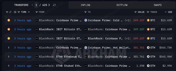 The image shows an Arkham blockchain transfer tracker displaying six transactions from 3 hours ago where BlackRock moved 249.157 BTC (~$15.65M) and 301.761 ETH (~$565.96K) from its IBIT Bitcoin ETF and ETHA Ethereum ETF wallets to Coinbase Prime, corroborating the post's claim about BlackRock's recent BTC and ETH transfers to Coinbase Prime totaling approximately $16.2M.